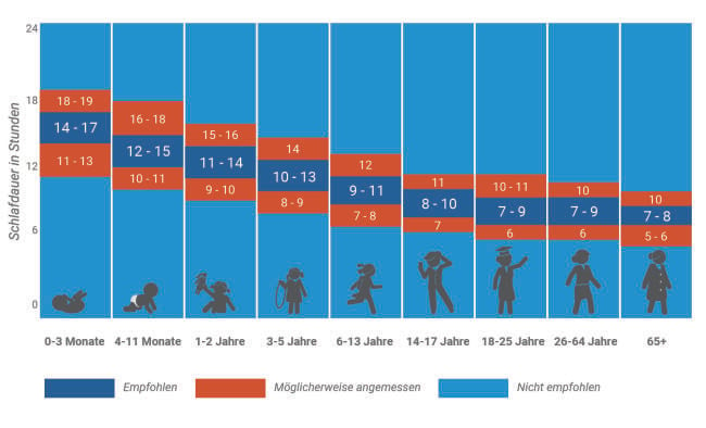 Schlafbedarf nach Alter
