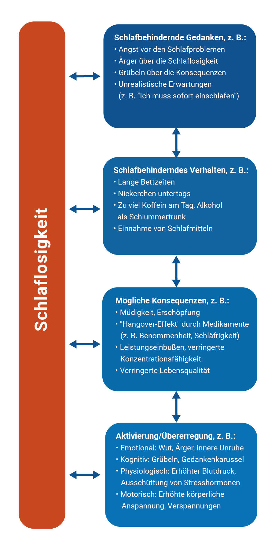 Schlaflosigkeit